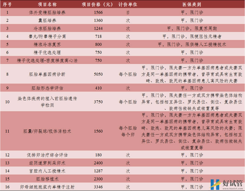 北京放大招助力生娃,16项试管婴儿项目首进北京医保!(图3) 北京放大招助力生娃,16项试管婴儿项目首进北京医保!(图3)
